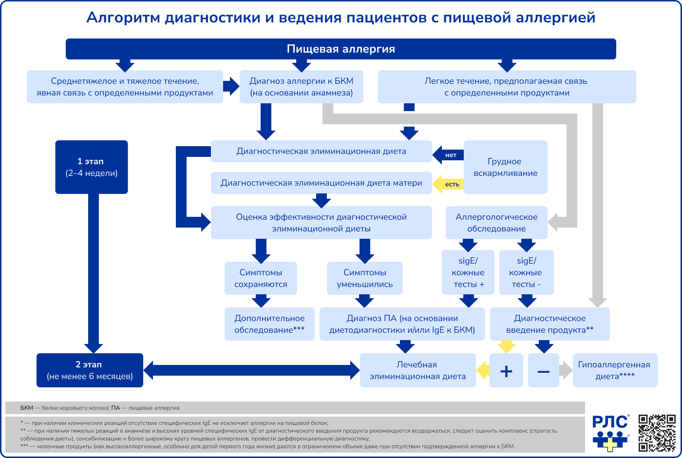 Алгоритм диагностики и ведения пациентов с пищевой аллергией